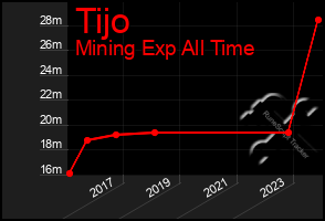 Total Graph of Tijo