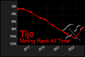 Total Graph of Tijo