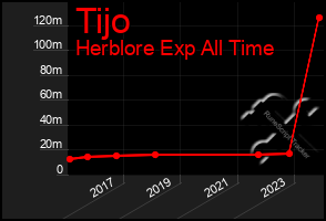 Total Graph of Tijo