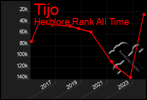 Total Graph of Tijo