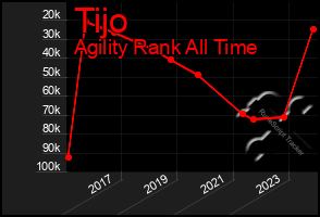 Total Graph of Tijo