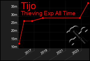 Total Graph of Tijo