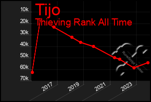 Total Graph of Tijo