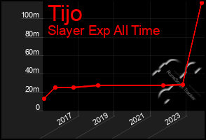 Total Graph of Tijo