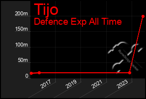 Total Graph of Tijo