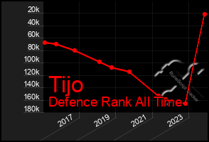 Total Graph of Tijo