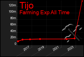 Total Graph of Tijo