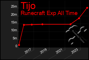 Total Graph of Tijo