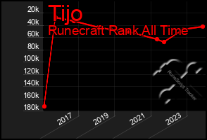 Total Graph of Tijo