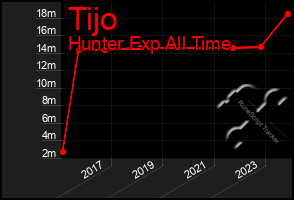 Total Graph of Tijo