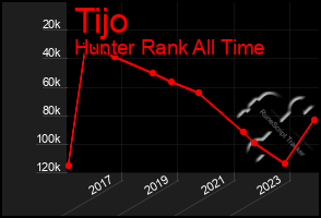 Total Graph of Tijo