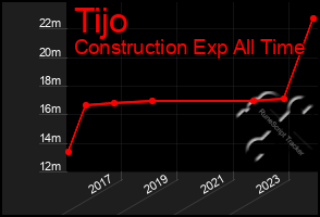 Total Graph of Tijo