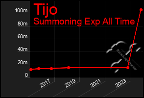 Total Graph of Tijo