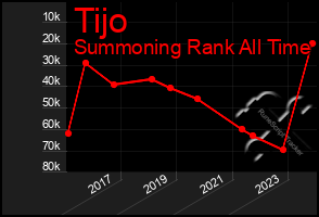 Total Graph of Tijo