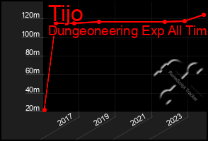 Total Graph of Tijo