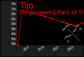 Total Graph of Tijo