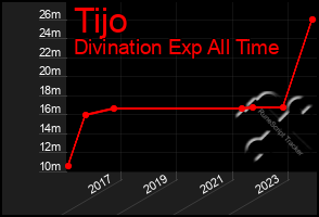 Total Graph of Tijo