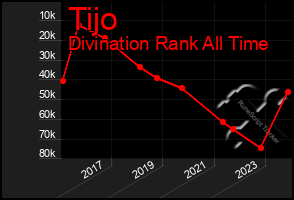 Total Graph of Tijo