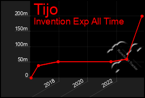 Total Graph of Tijo