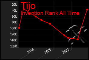 Total Graph of Tijo