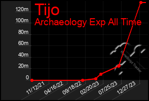 Total Graph of Tijo