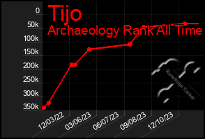 Total Graph of Tijo