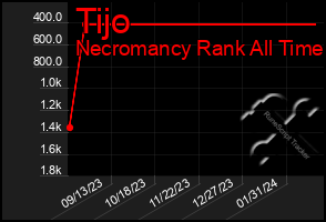 Total Graph of Tijo