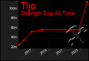 Total Graph of Tijo