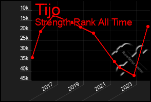 Total Graph of Tijo