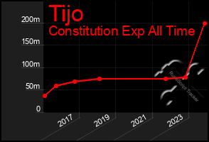 Total Graph of Tijo