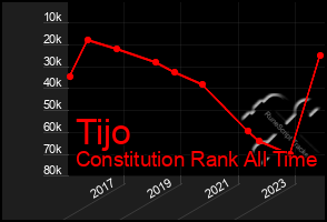 Total Graph of Tijo