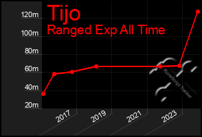 Total Graph of Tijo