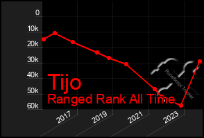 Total Graph of Tijo