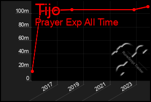 Total Graph of Tijo