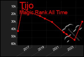 Total Graph of Tijo