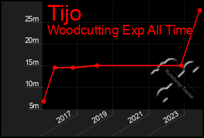 Total Graph of Tijo