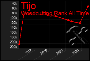 Total Graph of Tijo