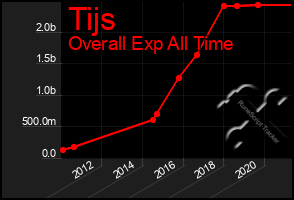 Total Graph of Tijs