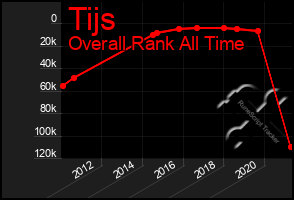 Total Graph of Tijs