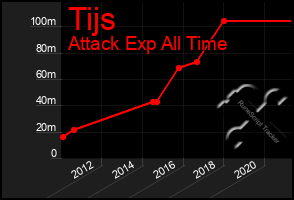 Total Graph of Tijs