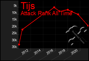 Total Graph of Tijs