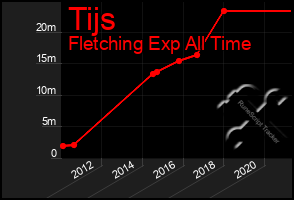 Total Graph of Tijs