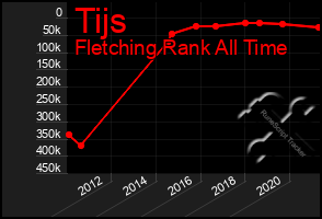 Total Graph of Tijs