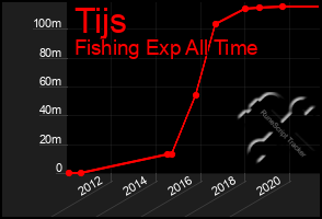 Total Graph of Tijs