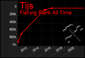 Total Graph of Tijs