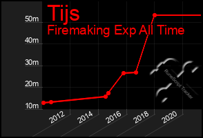 Total Graph of Tijs