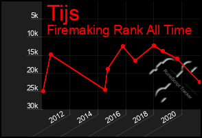 Total Graph of Tijs