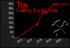 Total Graph of Tijs