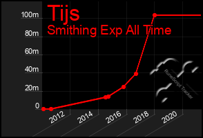 Total Graph of Tijs