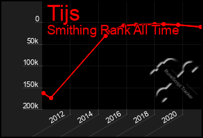 Total Graph of Tijs